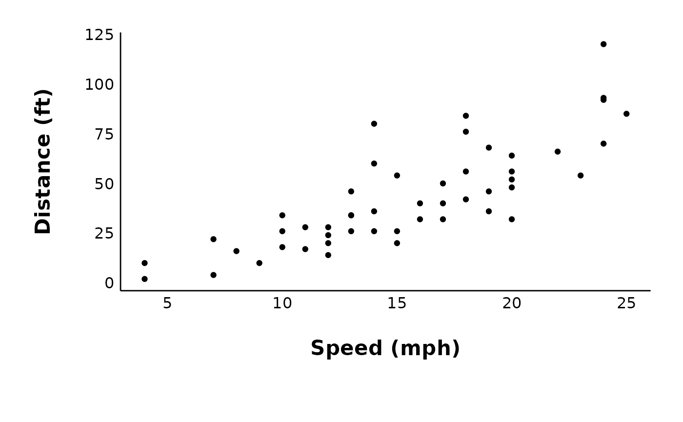 A scatterplot of stopping distance in feet versus speed in miles per hour. The graph is a plain scatterplot with no background or gridlines.