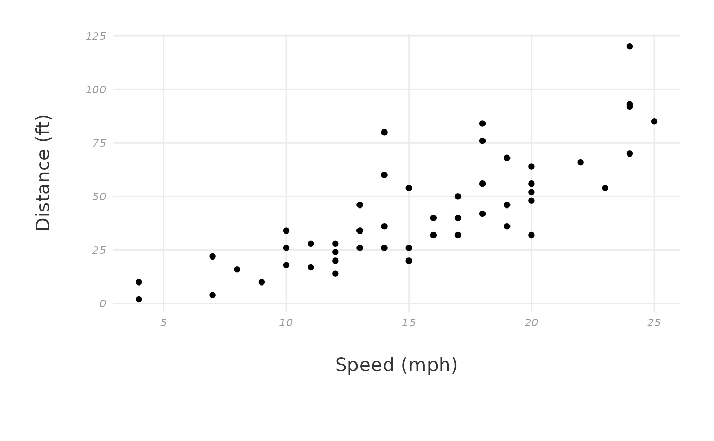 A scatterplot of stopping distance in feet versus speed in miles per hour. The graph has a new theme that makes it have gridlines in the background and no axis lines. The axis text is now a pale gray colour.