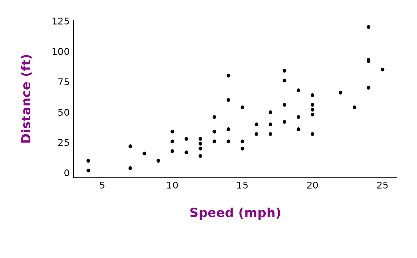 A scatterplot of stopping distance in feet versus speed in miles per hour. The graph is a plain scatterplot with no background or gridlines, but the axis title text is now coloured magenta.