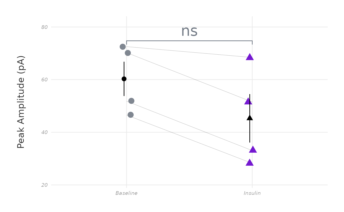 A scatterplot showing peak amplitude in pico amps versus experiment state (baseline or insulin) on the x-axis. The new theme has been applied, so the graph has a pale grid in the background.