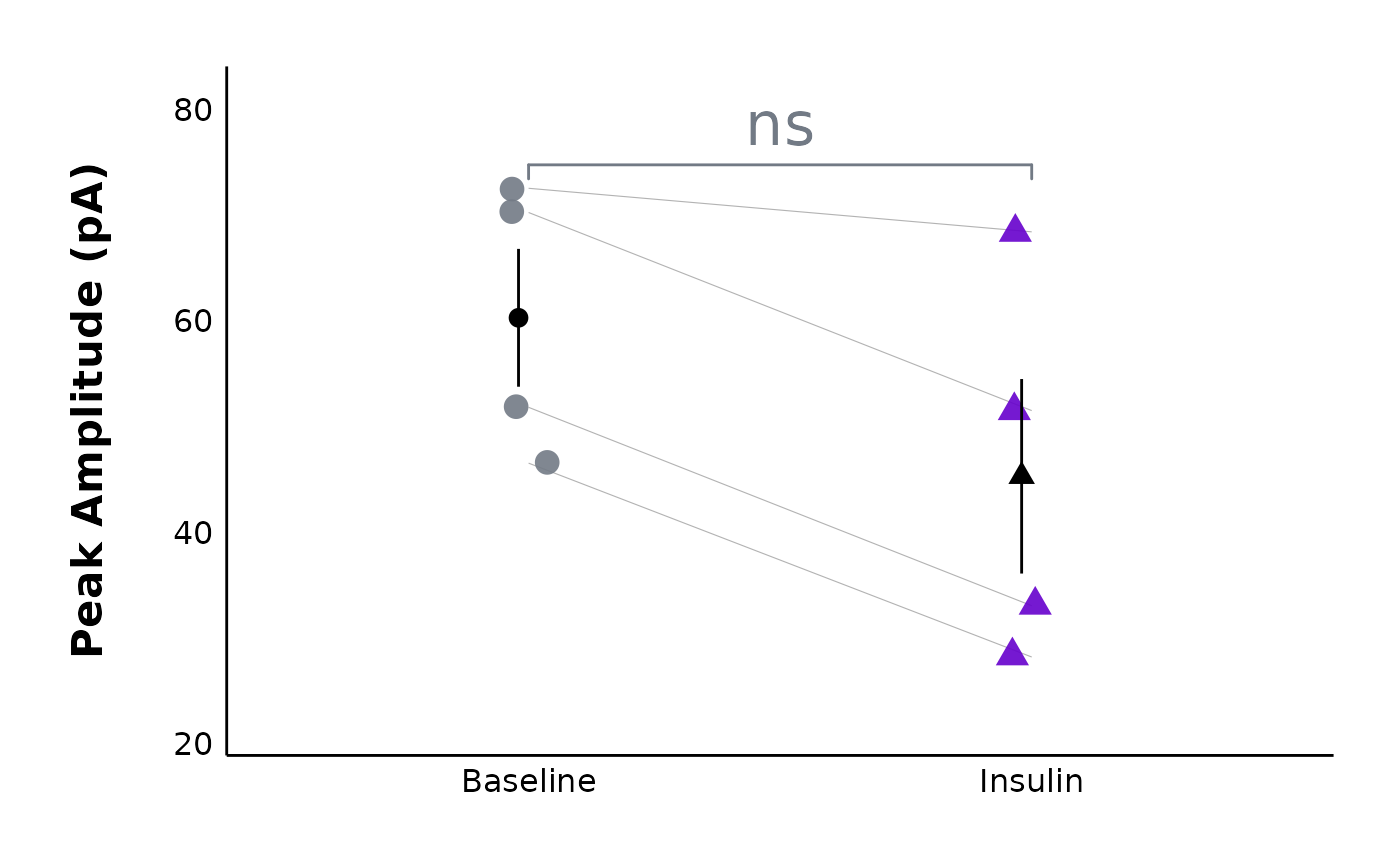 A scatterplot showing peak amplitude in pico amps versus experiment state (baseline or insulin) on the x-axis. The default patchclampplotteR theme has been applied, so it has a plain background and bold black axis lines.