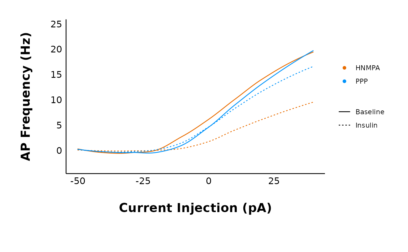 A plot of action potential frequency over current injection in pA, showing only two treatments: Control and PPP. This figure demonstrates that you can choose how many treatments to include in a plot.