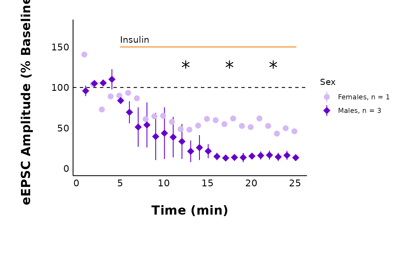 A scatterplot of current amplitude (% baseline) over time in minutes. This plot demonstrates that you can change the theme options and get a different-looking plot. For example, the horizontal line showing times when insulin was added is now orange, and the data points are diamonds and circles instead of triangles and circles.