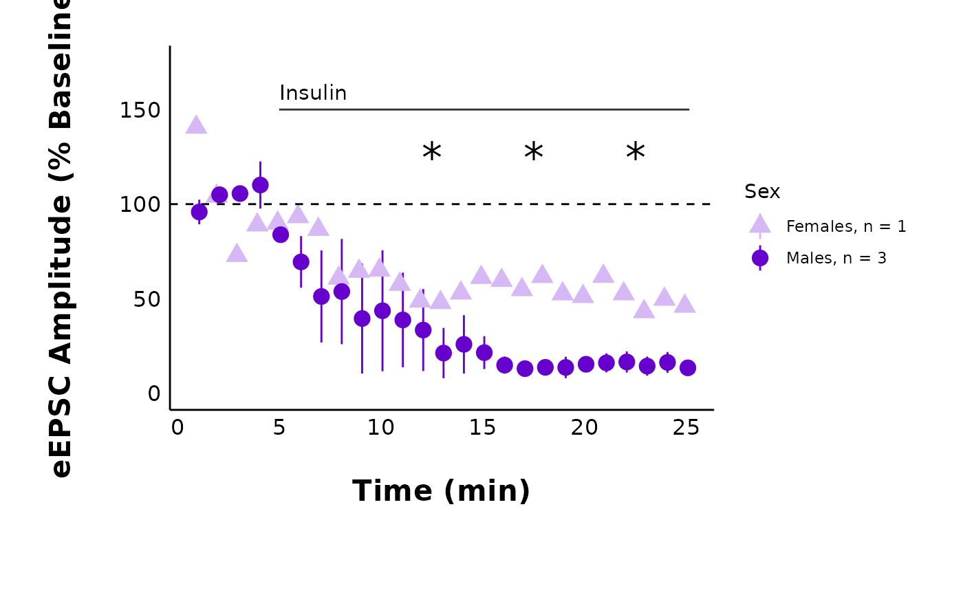 A scatterplot of current amplitude (% baseline) over time in minutes. This plot demonstrates that you can change the theme options and get a different-looking plot. For example, using the default sample theme options, the horizontal line showing times when insulin was added is black, and the data points are triangles and circles.