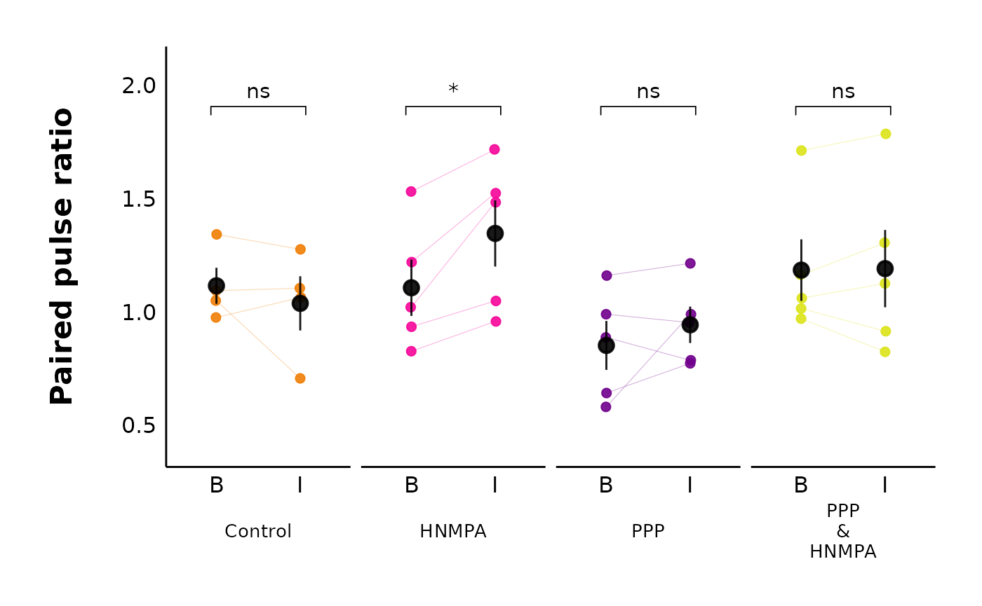 A scatterplot of paired pulse ratio over time (baseline versus after adding insulin). The focus of this plot is to show the new colours that have been added from the previous step. Now the point colours are orange, pink, purple and yellow.