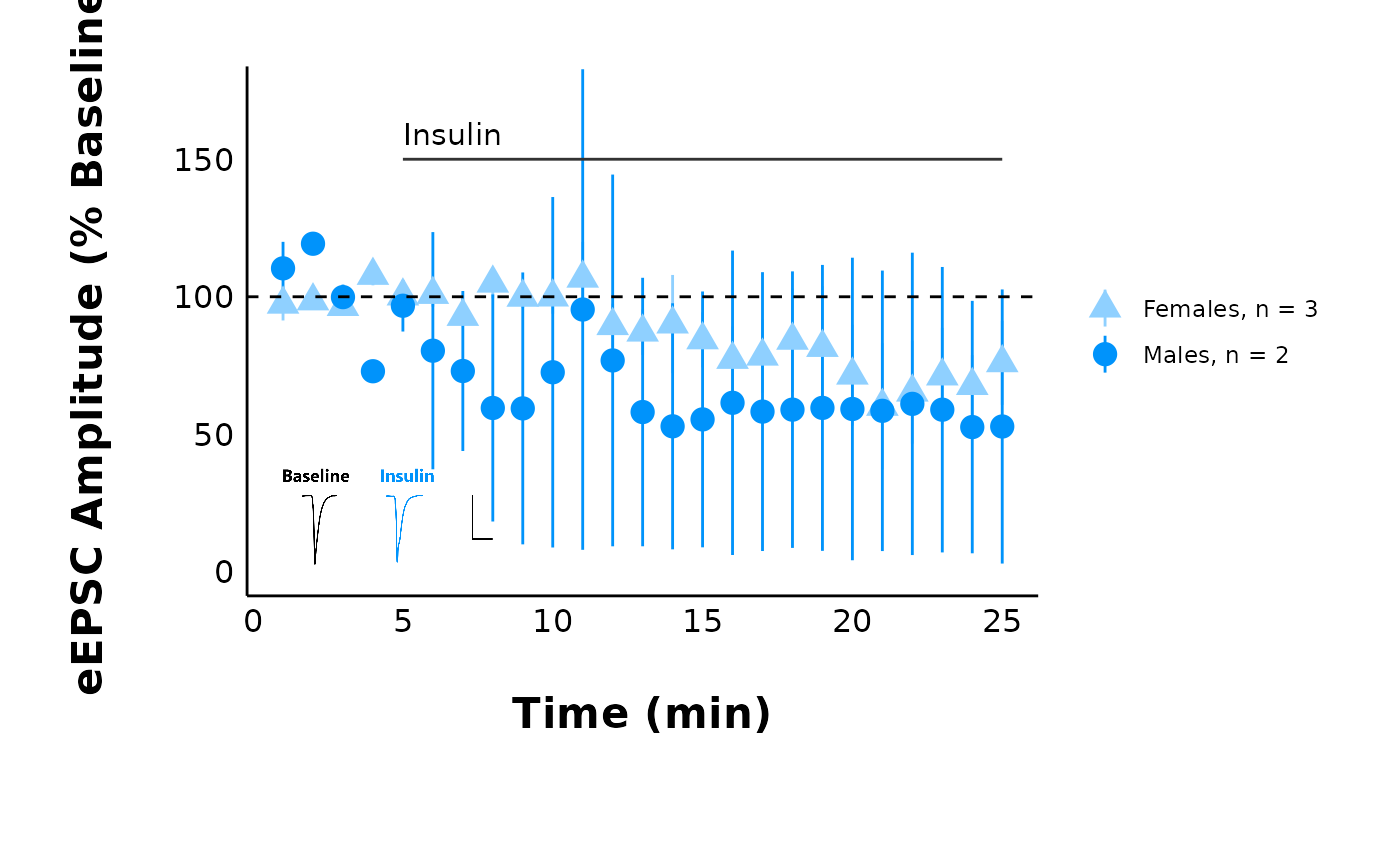 A series of evoked summary plots demonstrating the use of pmap to make many plots simultaneously.