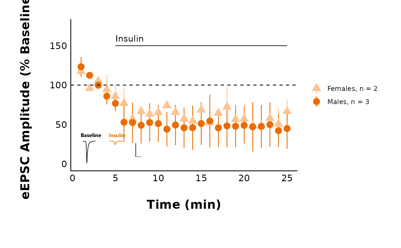 A series of evoked summary plots demonstrating the use of pmap to make many plots simultaneously.