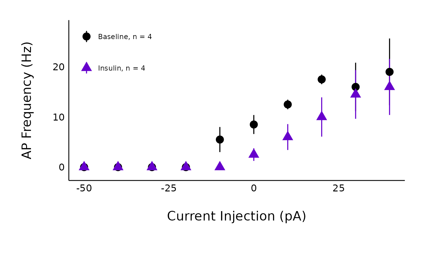 A plot of Action Potential Frequency in Hz versus current injection on the x-axis. The data are coloured gray for baseline data and purple for insulin data. The plot is showing that action potential frequency was lower after adding insulin.