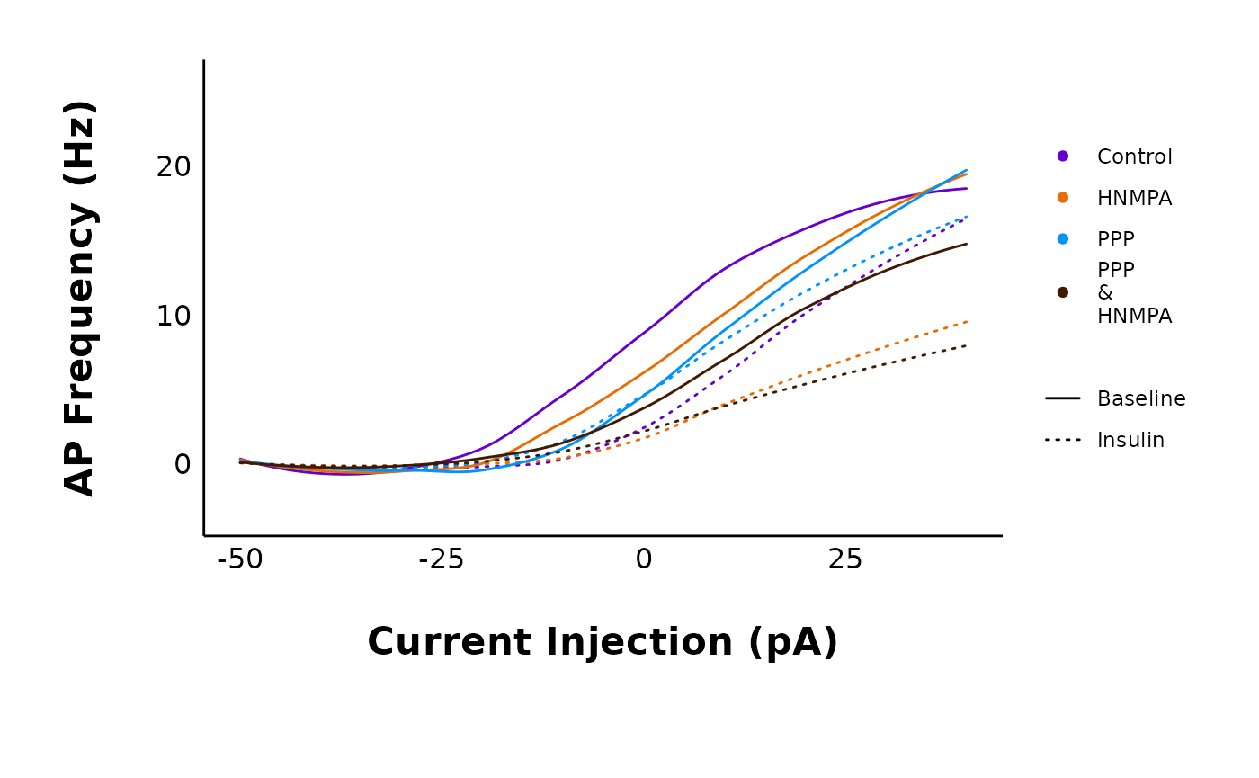 A smoothed line plot showing action potential frequency in Hz versus current injection in picoamps for four different treatments at two states (baseline vs. insulin). Overall, insulin decreased action potential frequency in all treatments.