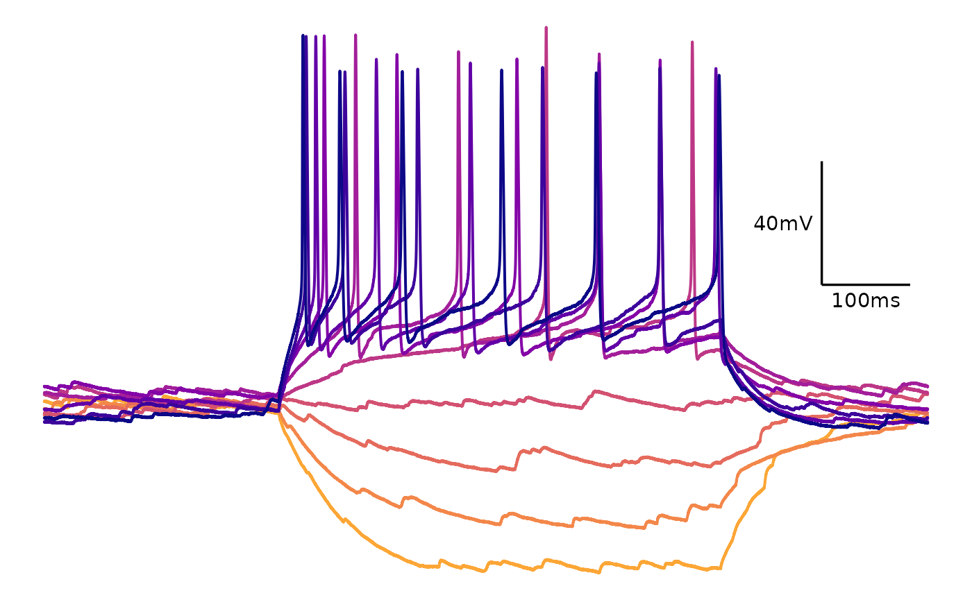 A plot of current clamp steps where each sweep is coloured a different colour