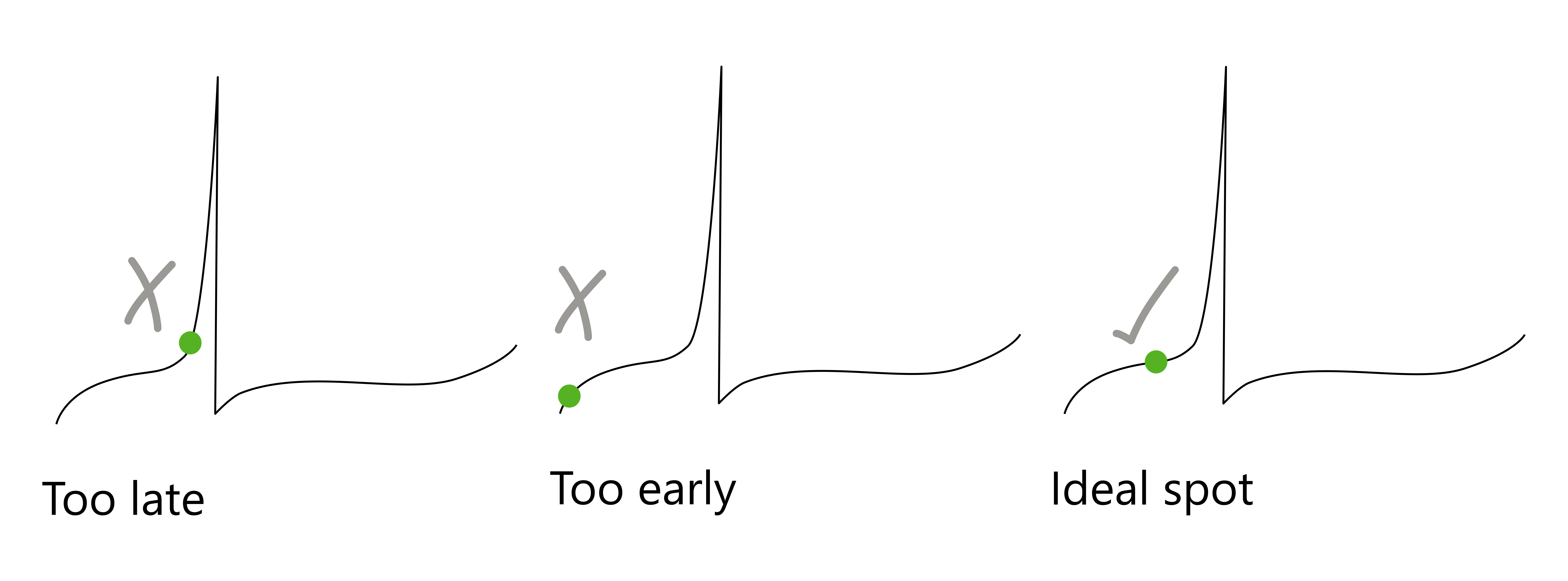 A screenshot of an action potential with a green dot indicating the position of cursor 1. Cursor 1 should be at the middle portion of the curve, not the beginning of the curve (too early) or near the peak (too late).