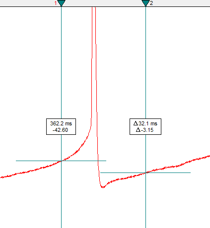 A screenshot of Clampfit showing cursors positioned around the first action potential. The first cursor is located at a point with a y-axis value that is greater than Cursor 2.