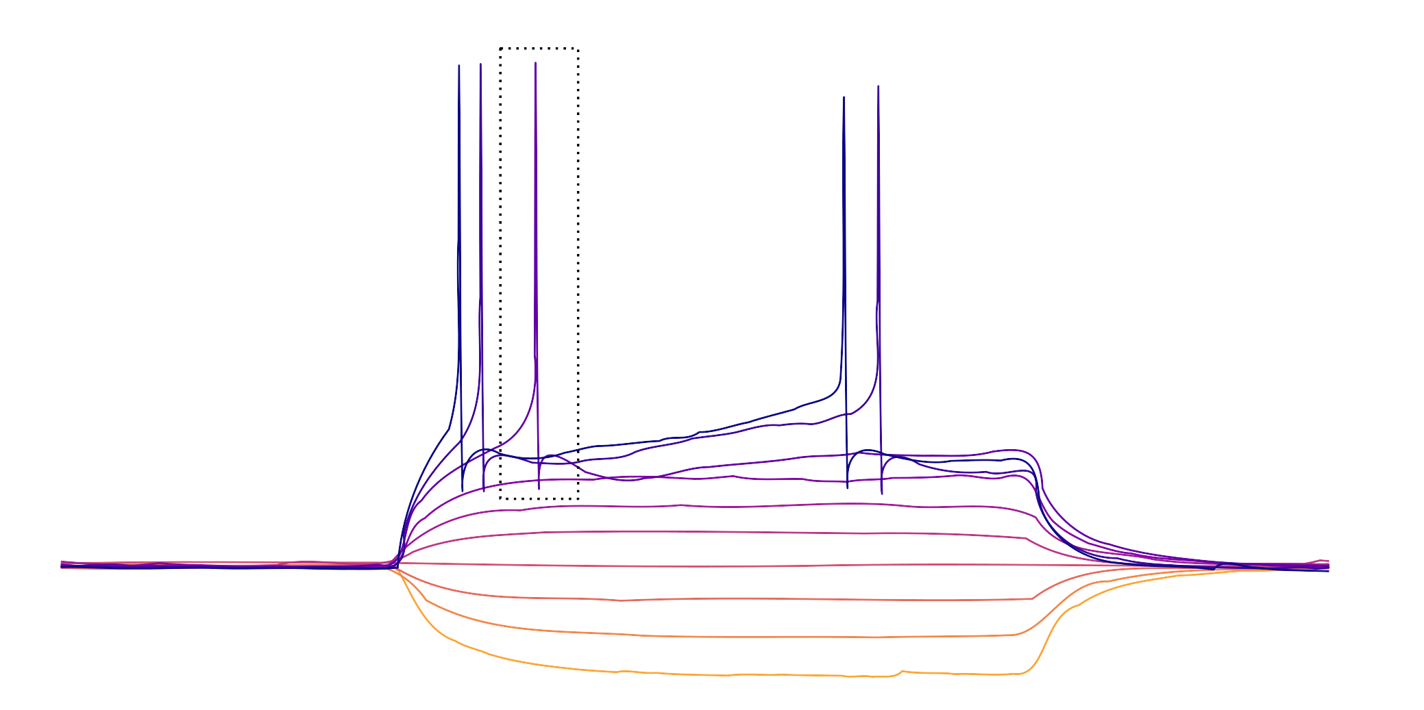 An image of a current clamp steps recording with the first action potential outlined with a box.