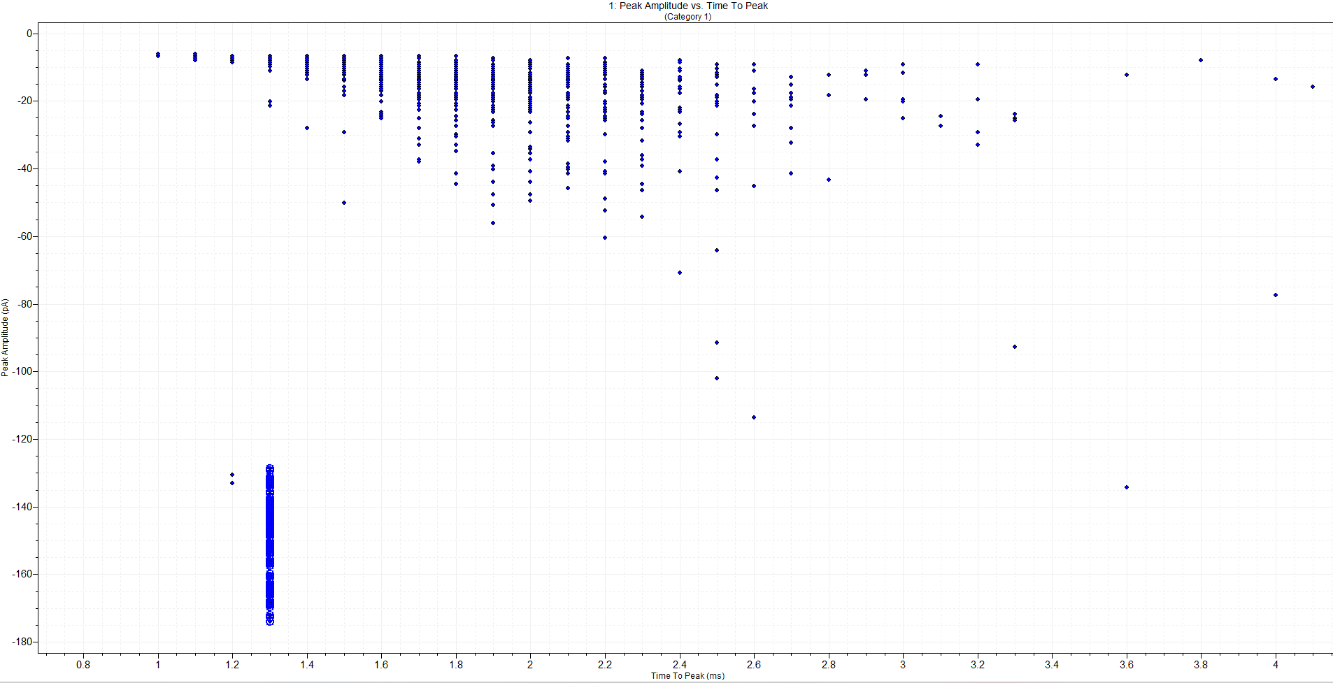 A screenshot of a plot of peak amplitude in pico amps over time to peak in milliseconds, with evoked currents highlighted in a bold blue outline.