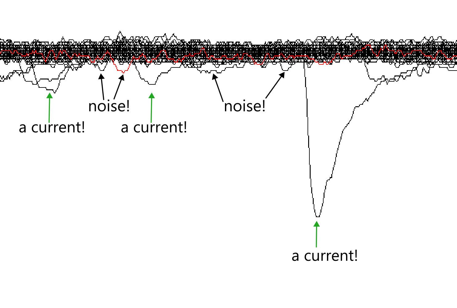 An image of a current clamp steps recording with annotations. Large spikes are true currents and small spikes are noise.