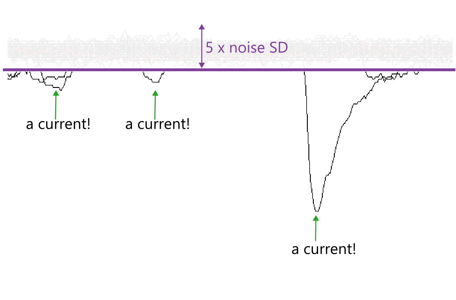 An image of a current clamp steps recording with annotations. After adding a threshold, only currents are identified.