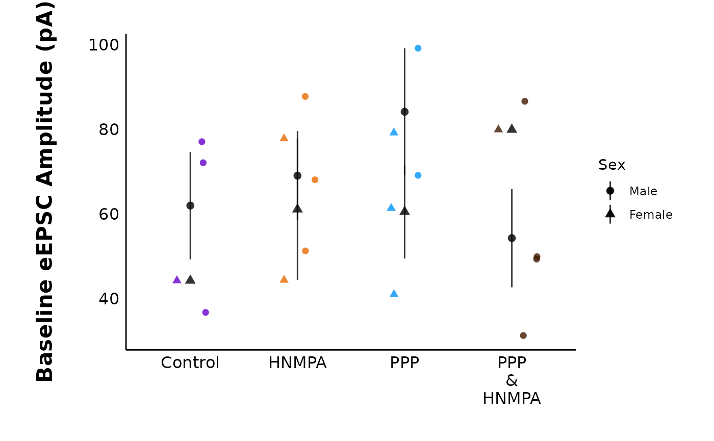 A grouped scatterplot showing the baseline evoked current amplitude across four treatment groups.