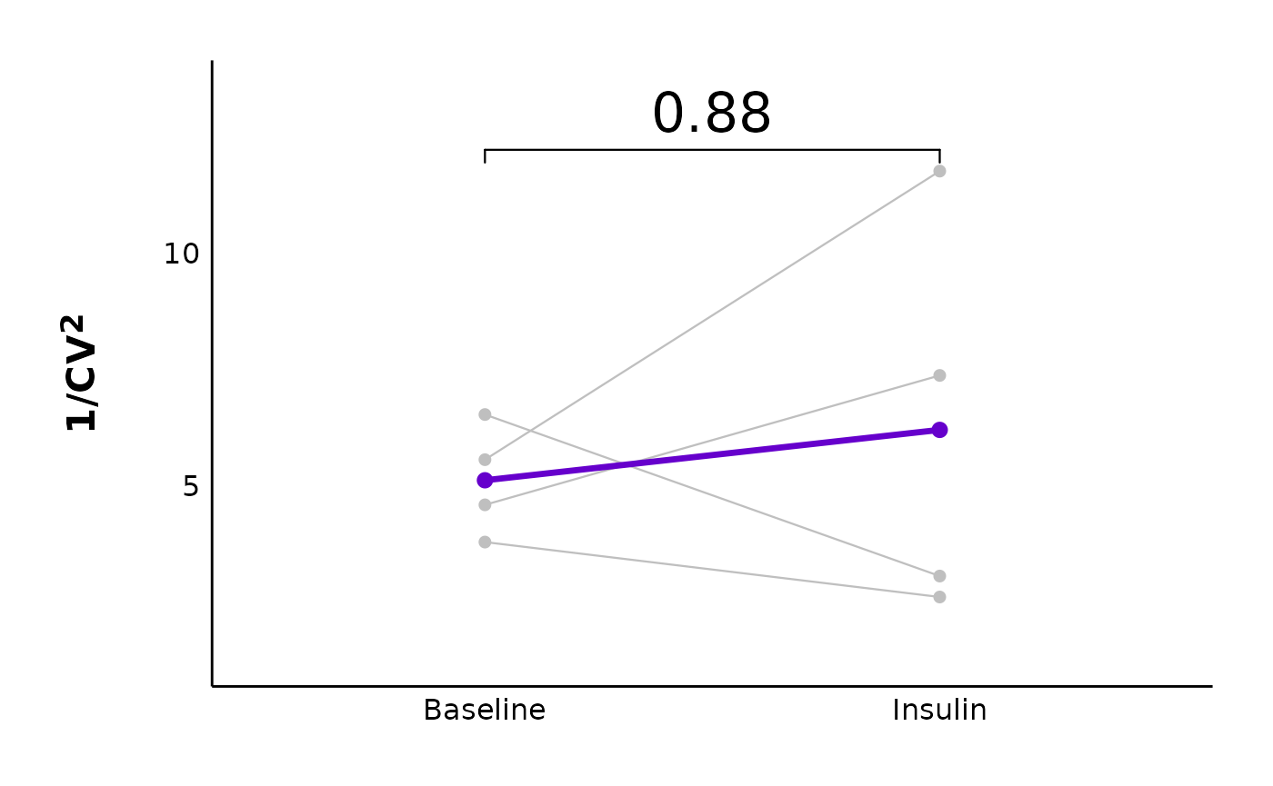 Figure 1. A scatterplot showing changes in the inverse coefficient of variation squared across time (baseline or post-insulin). Figure 2. A scatterplot showing changes in the variance-to-mean ratio across time.