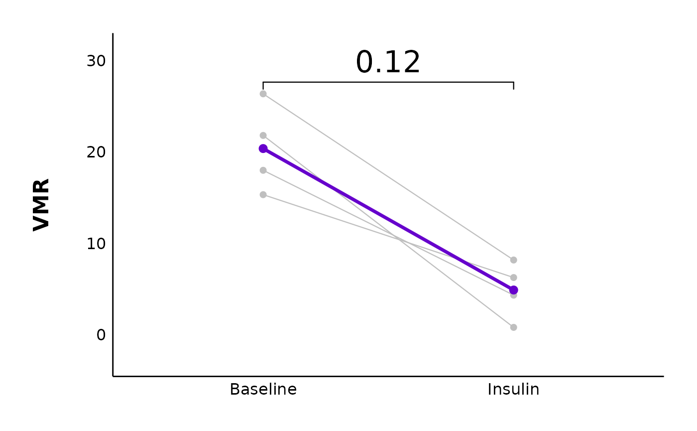 Figure 1. A scatterplot showing changes in the inverse coefficient of variation squared across time (baseline or post-insulin). Figure 2. A scatterplot showing changes in the variance-to-mean ratio across time.